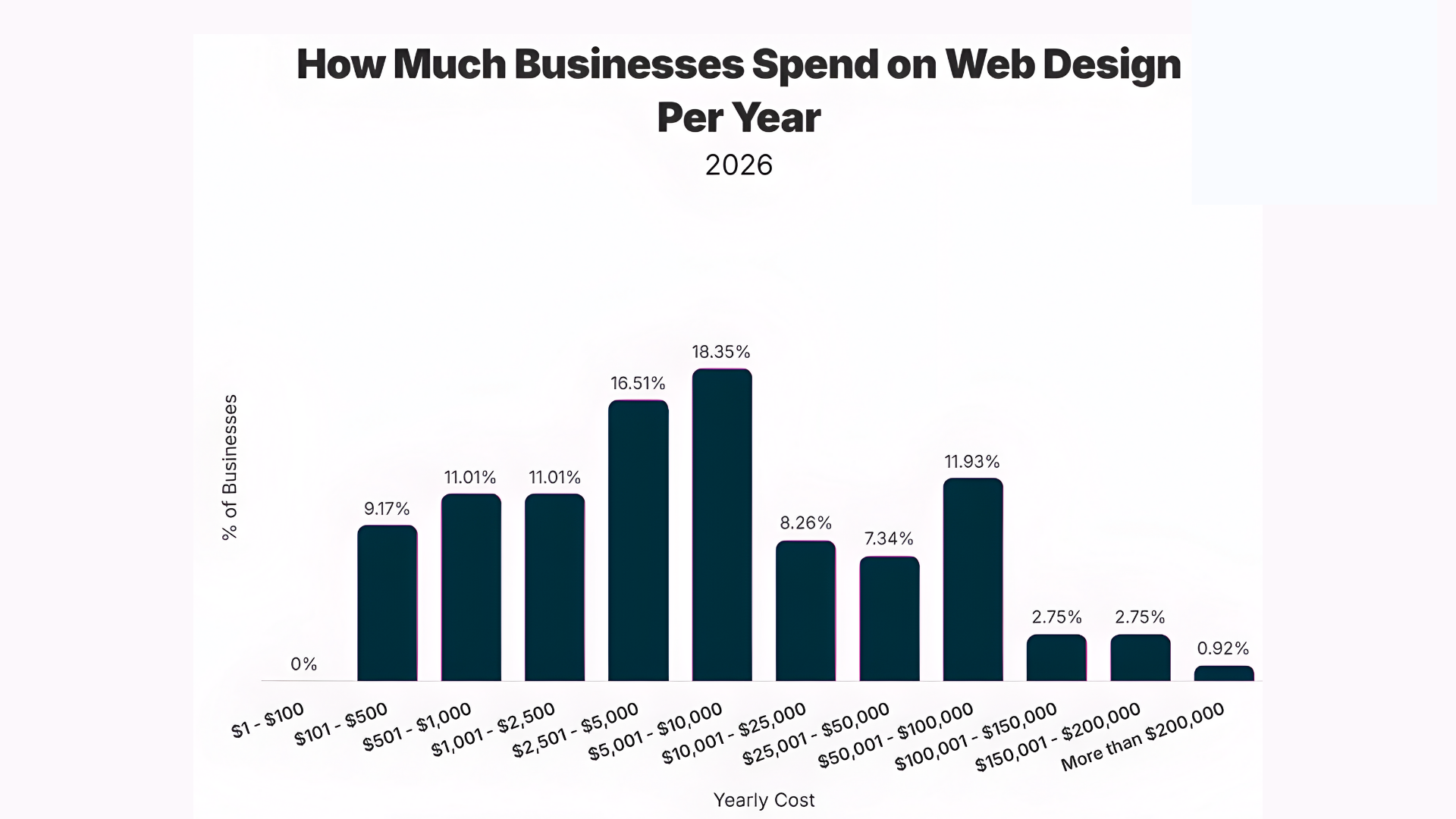 how much of your marketing money should go toward building your website Average yearly business investment in web design based on Web design services pricing by CresZak Digital Media
