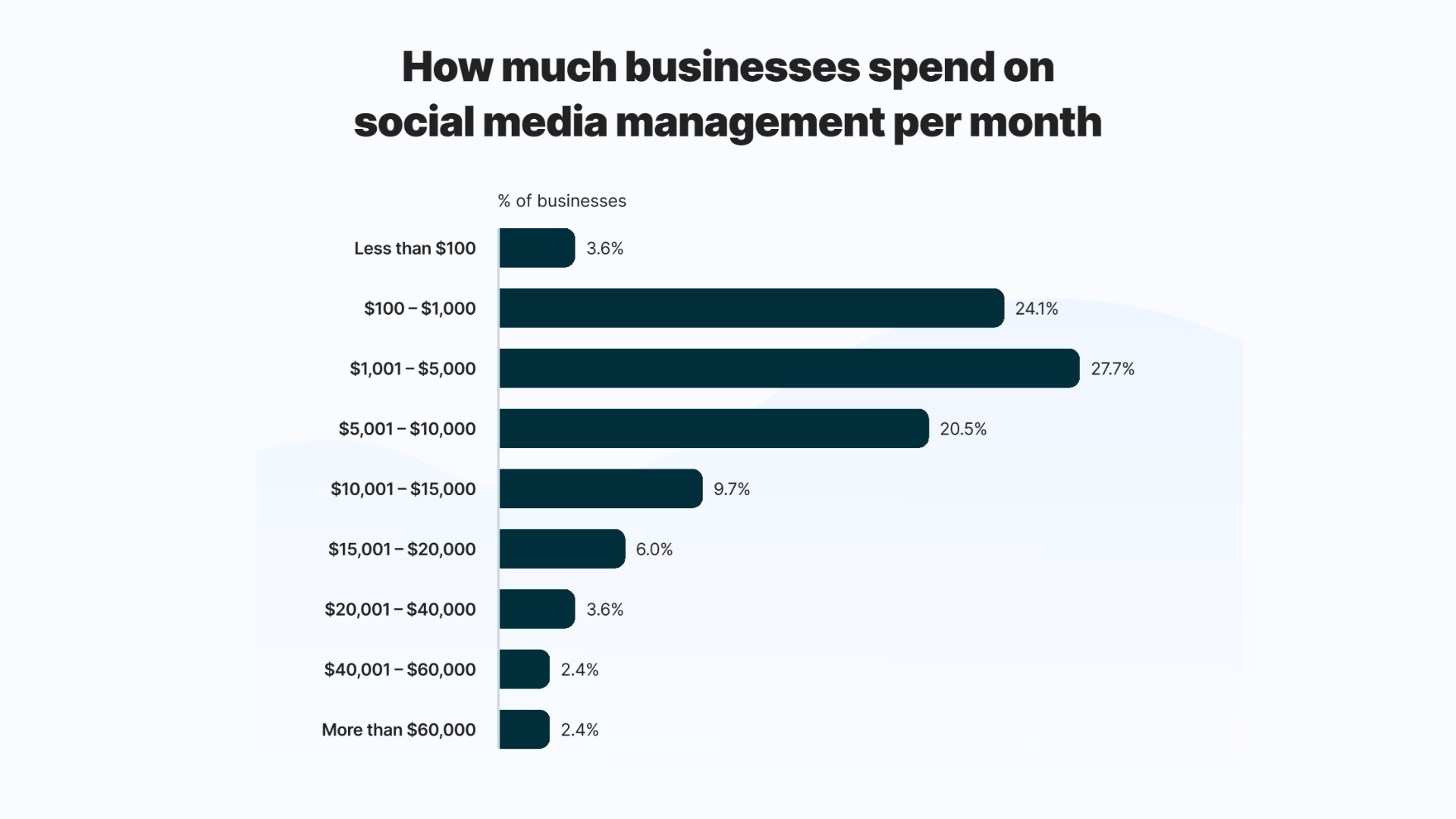 Monthly social media management expenses explained in Digital Marketing Pricing by CresZak Digital Media