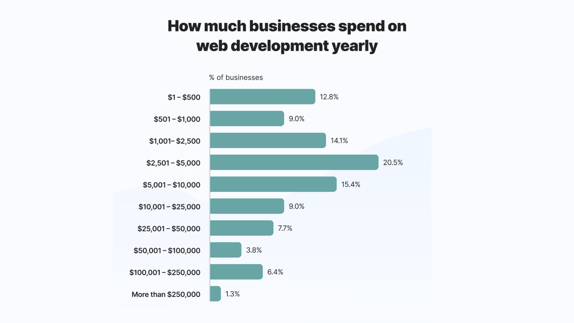 Yearly web development costs included in Digital Marketing Pricing by CresZak Digital Media