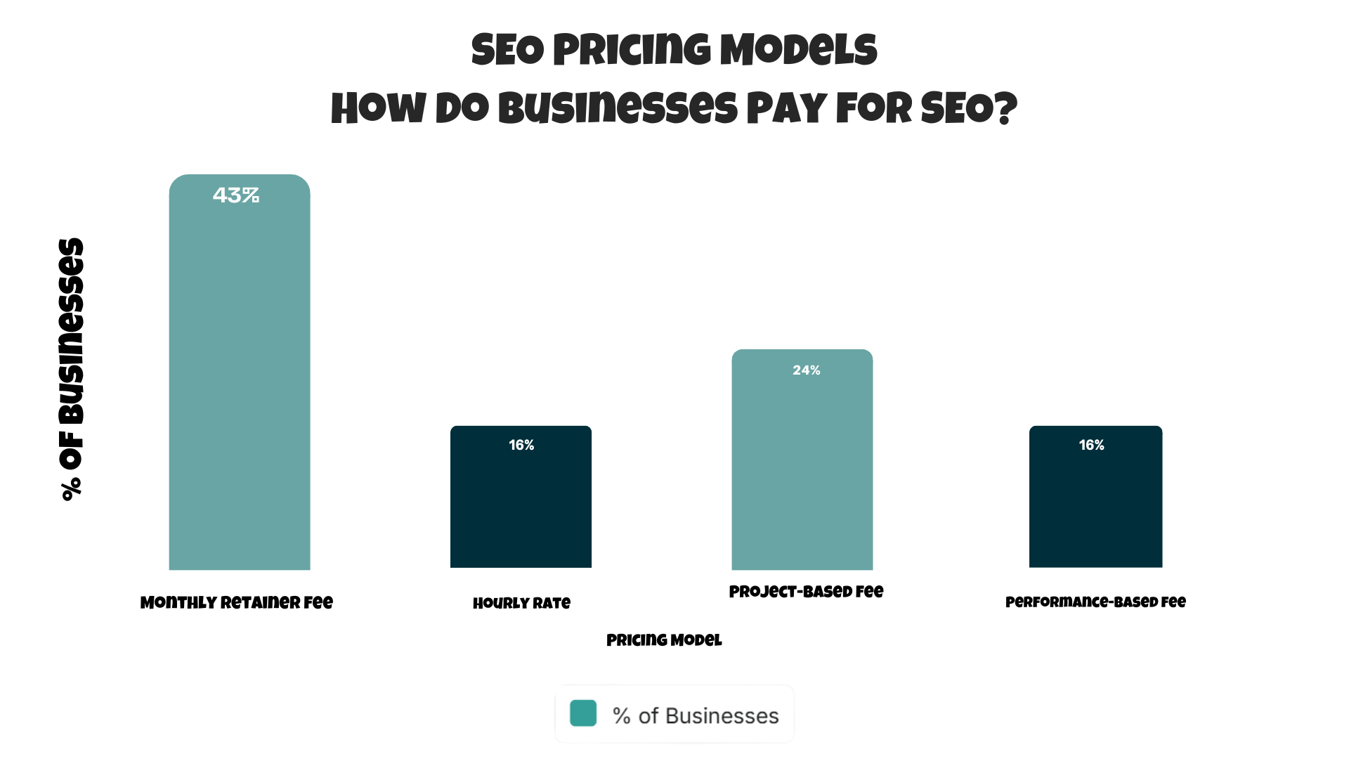 SEO pricing models showing how businesses pay for SEO Services Pricing by CresZak Digital Media