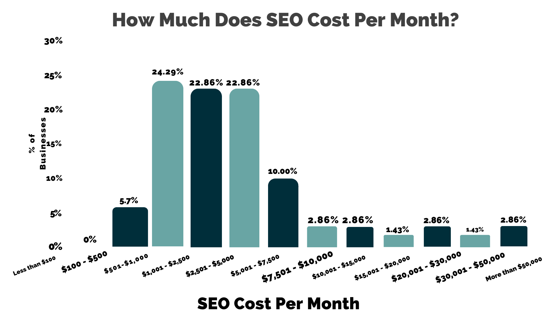 what do businesses pay for seo Monthly SEO cost overview explaining SEO Services Pricing by CresZak Digital Media