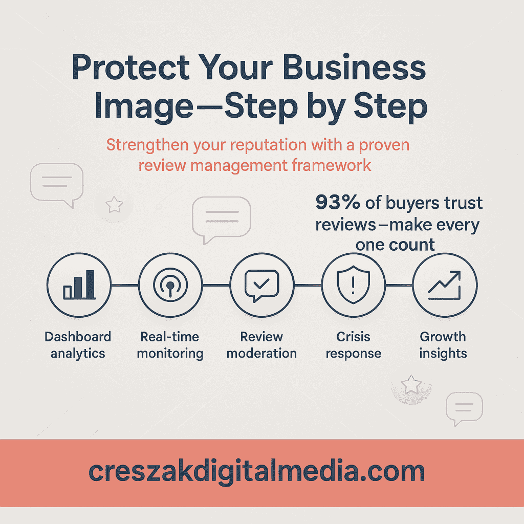 step-by-step framework for protecting your business image Step-by-step framework for protecting your business image with Reputation Management Services by CresZak Digital Media